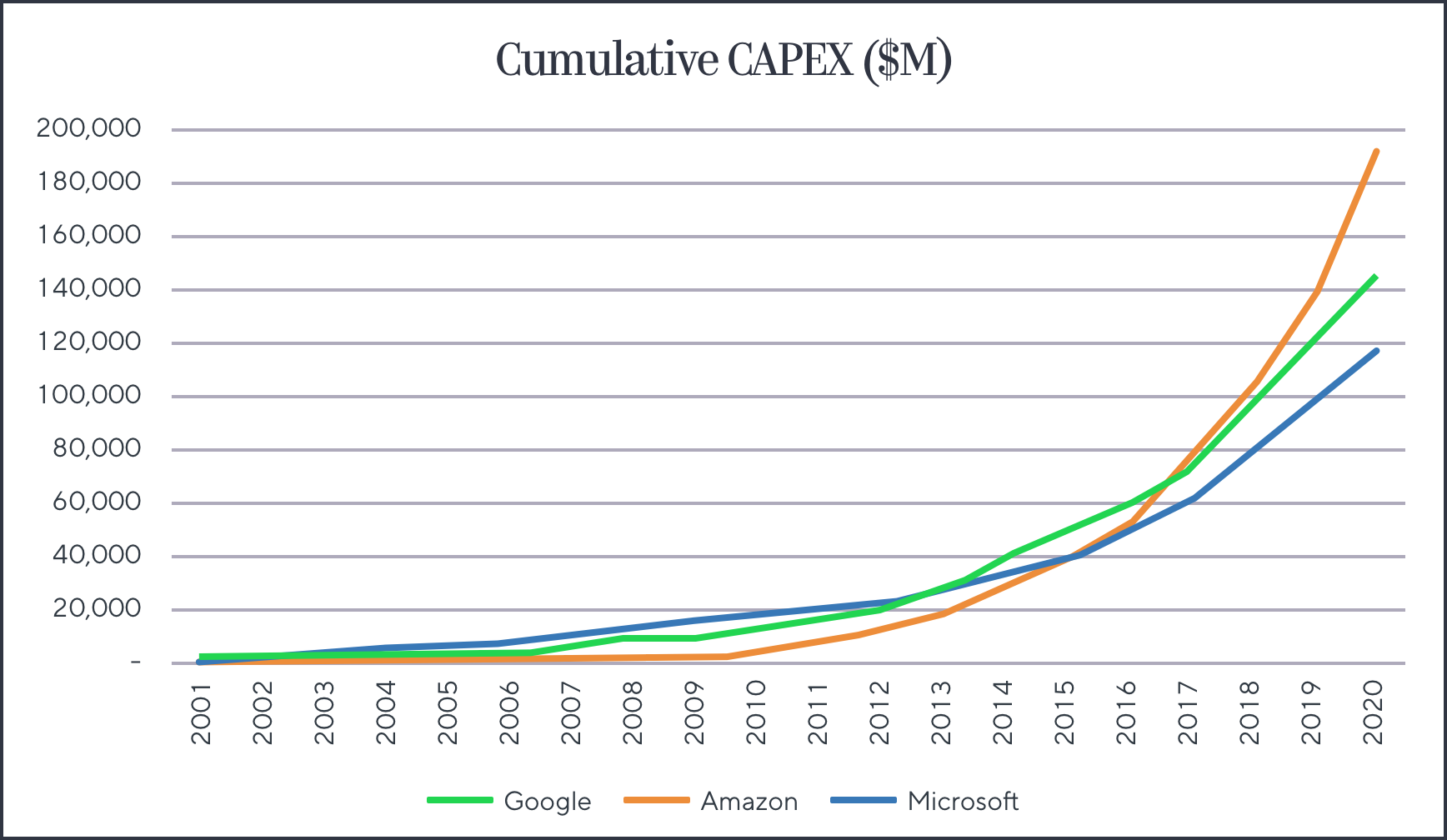 Cumulative CAPEX Chart