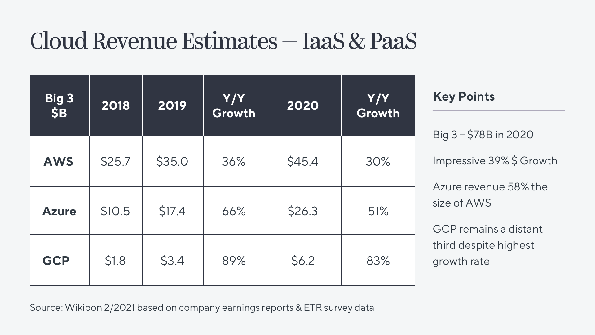 Cloud Revenue Estimates Chart