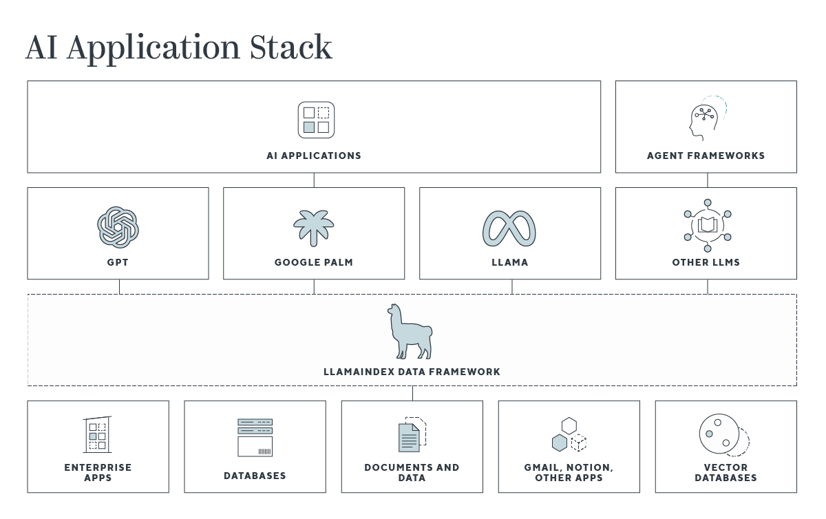 AI Application Stack diagram