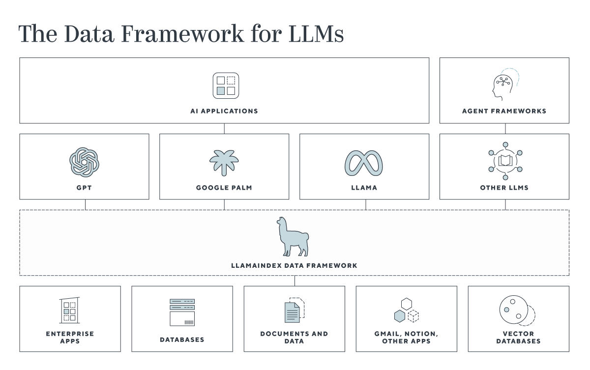 Data Framework for LLMs