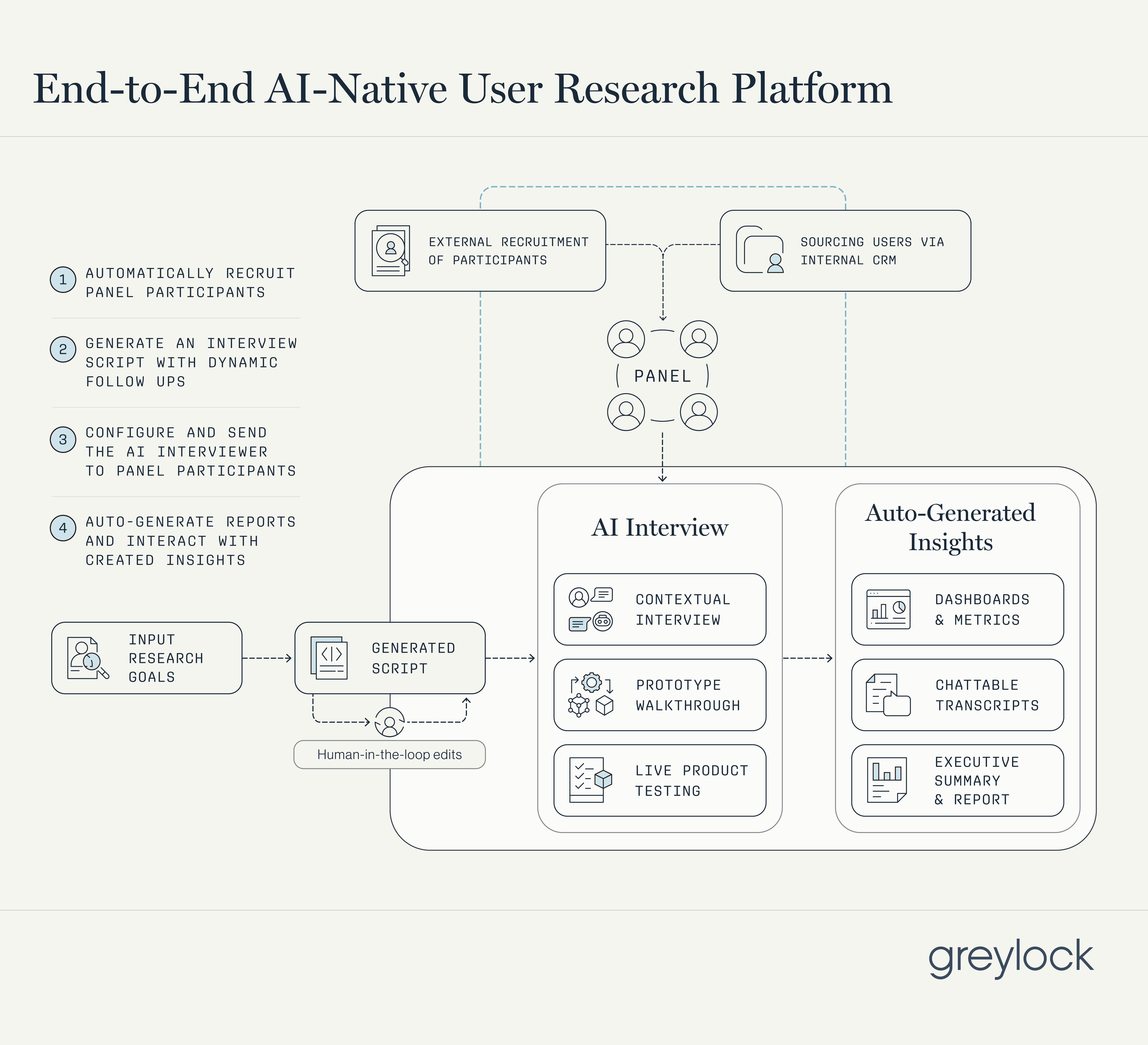 End-to-End AI-Native User Research Platform