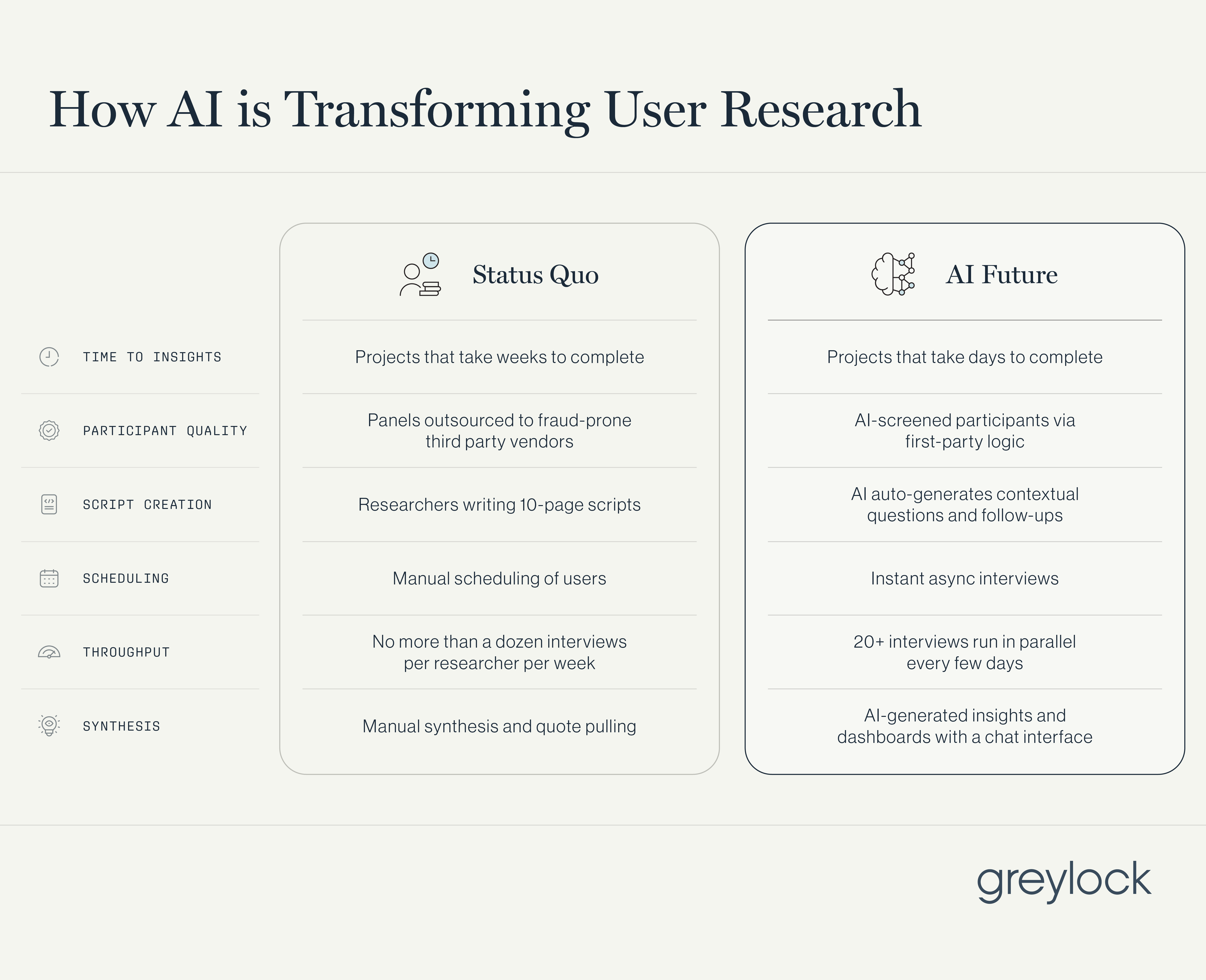 How AI Is Transforming User Research